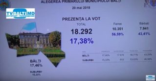 Брифинг Окружного Совета в Бельцах на 13 часов.